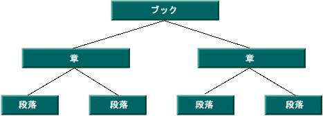 図は、Book、Chapter、Paragraph の順に示しています。