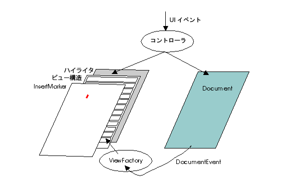 コントローラ、ドキュメント、イベント、および ViewFactory 間のやりとりを示す図
