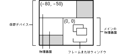 仮想デバイス、物理画面、フレームまたはウィンドウ、およびプライマリ物理画面を示す仮想デバイス環境の例