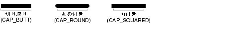 このグラフィックスは、BasicStroke によってサポートされる、切り取り、丸め付き、または角付きの線端を含めた線端スタイルです。
