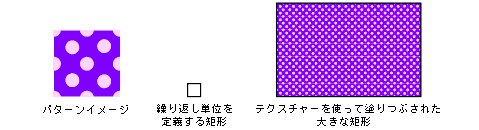 この図が示す 3 つのイメージのうち、最初のイメージは繰り返しパターン、2 番目のイメージは繰り返し単位を表す矩形、3 番目のイメージはテクスチャーで塗りつぶされた大きい矩形を示しています