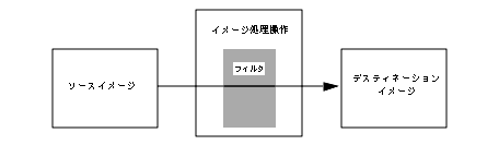 フローダイアグラムに、ソースイメージがデスティネーションイメージになる前のイメージ処理操作のフローを示します。