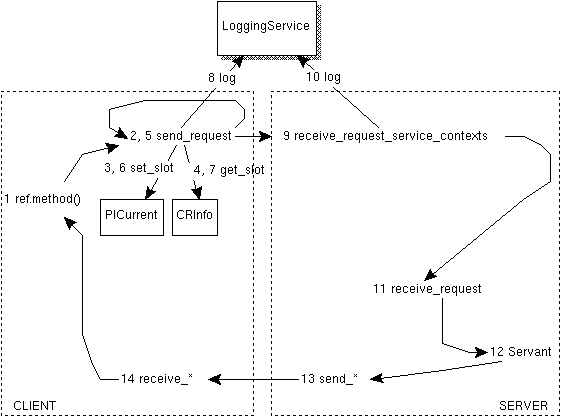 ロギングサービスの説明図