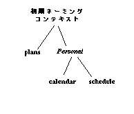 ネーミンググラフの例