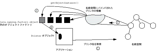 java.naming.factory.object を使用して名前空間からオブジェクトを取り戻す例