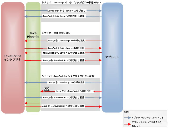 JavaScript インタプリタ、Java Plug-in、およびアプレットのスレッドの対話