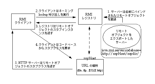 下に示すとおり、スタブのダウンロードプロセスの最初の 5 ステップを図示する