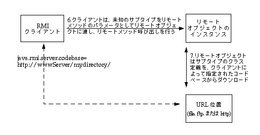 上または下に説明してあるメソッドパラメータとしての、未知のサブタイプの引き渡しの説明。