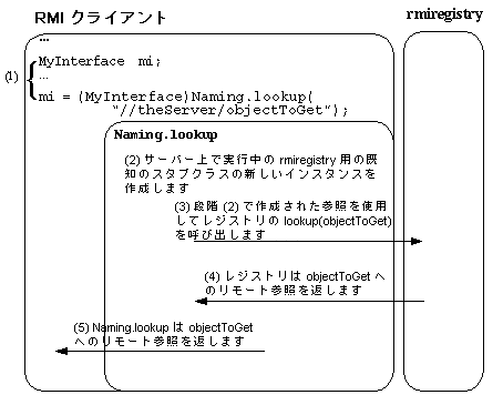 下に説明のある、Java RMI クライアントがリモート Java RMI サーバーにコンタクトする手段を図示する。