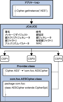 サービスプロバイダインタフェースのアーキテクチャー