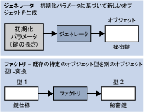 図 9: ジェネレータとファクトリの違い