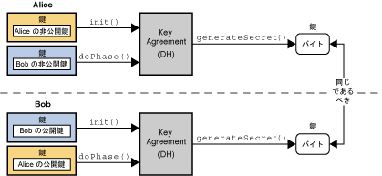 図 14: KeyAgreement クラス