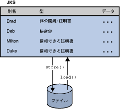 図 15: KeyStore クラス