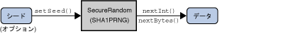 図 4: SecureRandom クラス