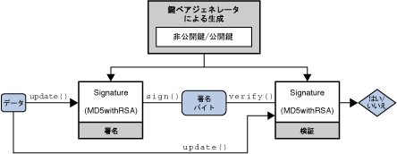 図 6: Signature クラス