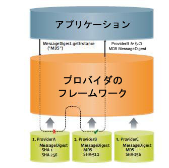 プロバイダ名を指定せずに MD5 アルゴリズムを要求しているアプリケーションを示す図