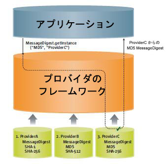 特定のプロバイダから MD5 アルゴリズムを要求しているアプリケーションを示す図