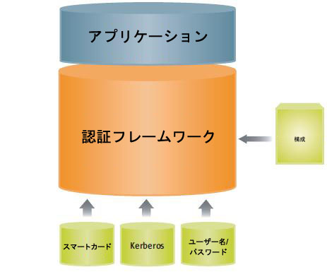 アプリケーションとログインモジュールの間の独立性を示す図