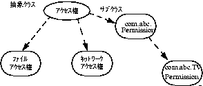 Permission からサブクラス com.abc.Permission、com.abc.TVPermission への論理フローを示したフローチャート