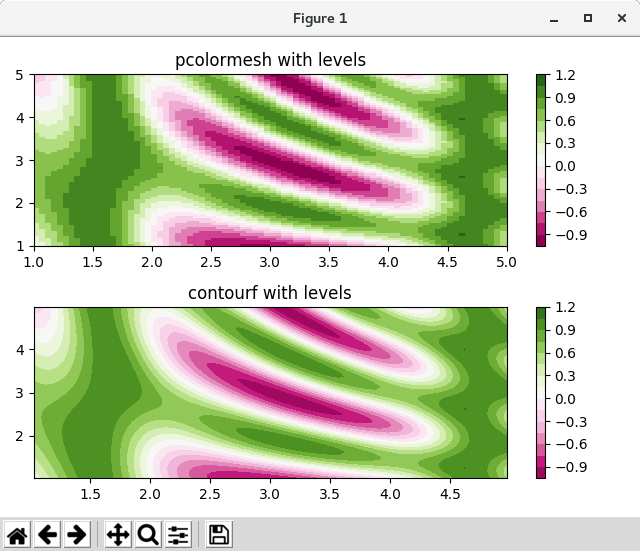 matplotlib Tutorial Contouring and pseudocolor Plot