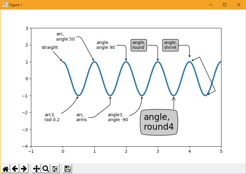 matplotlib pylab_examples_Examples 08_annotation_demo2